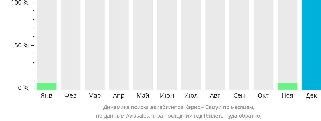 Динамика поиска авиабилетов из Кэрнса на Самуй по месяцам
