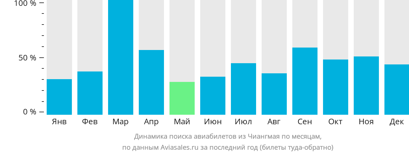 Динамика поиска авиабилетов из Чиангмая по месяцам