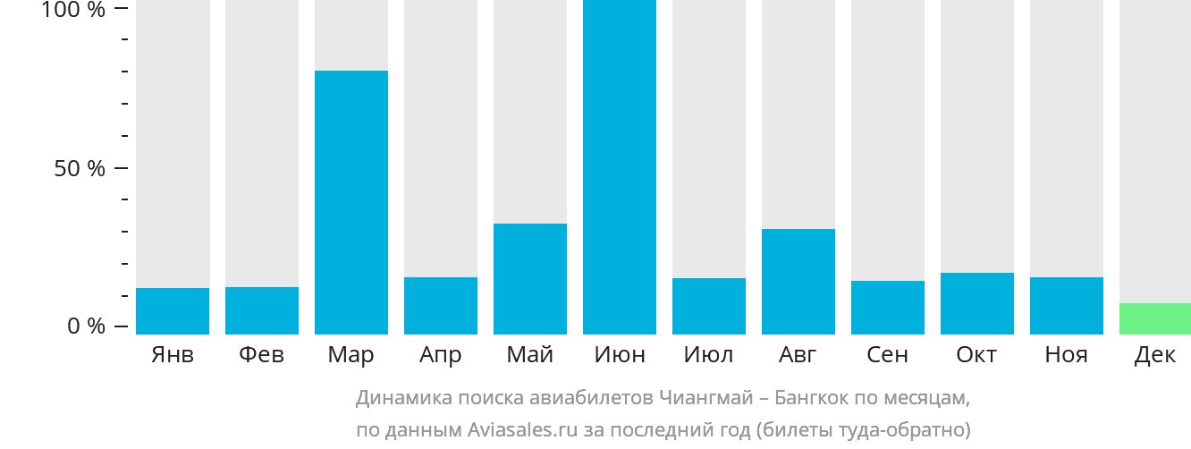 Динамика поиска авиабилетов из Чиангмая в Бангкок по месяцам