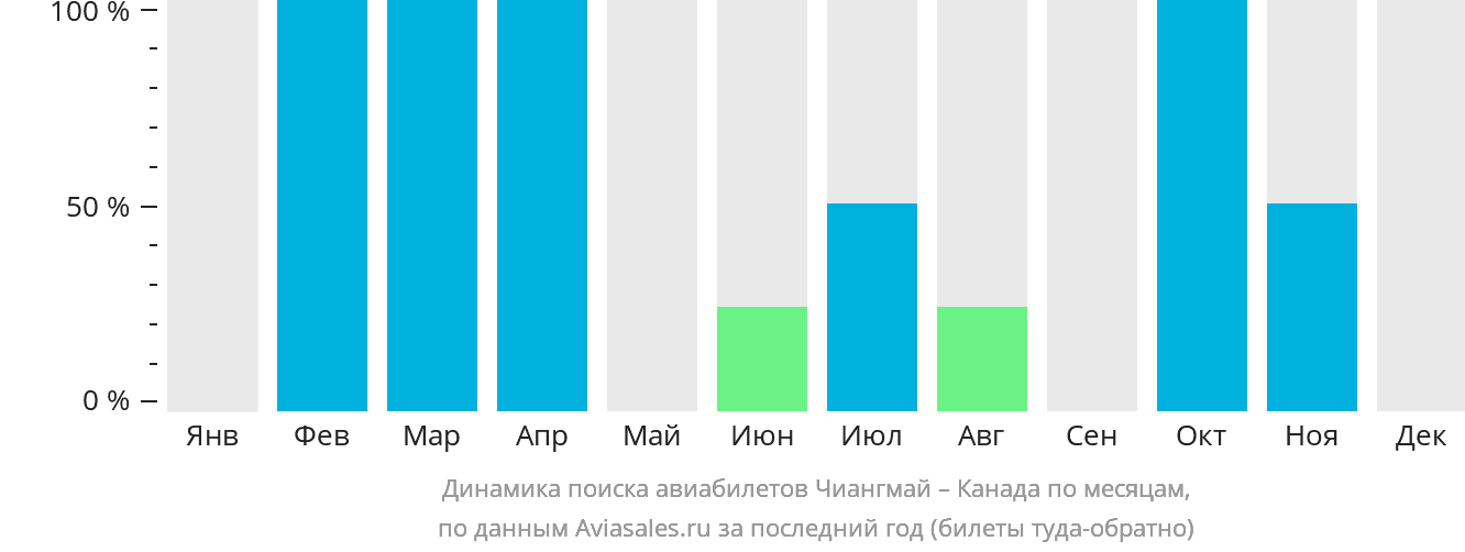 Динамика поиска авиабилетов из Чиангмая в Канаду по месяцам