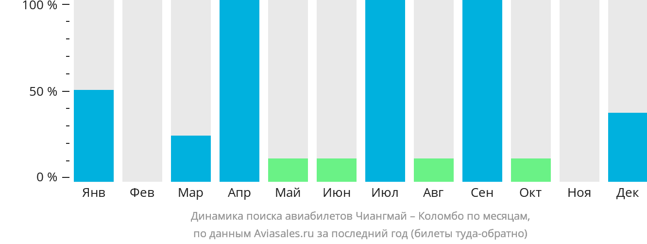 Динамика поиска авиабилетов из Чиангмая в Коломбо по месяцам