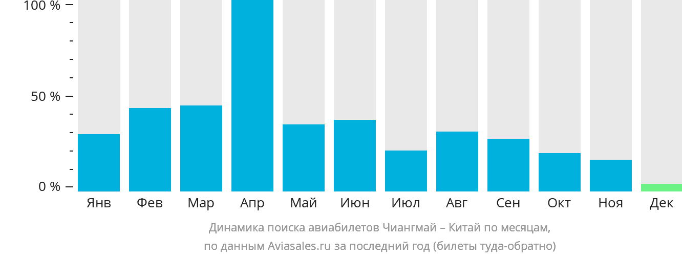 Динамика поиска авиабилетов из Чиангмая в Китай по месяцам