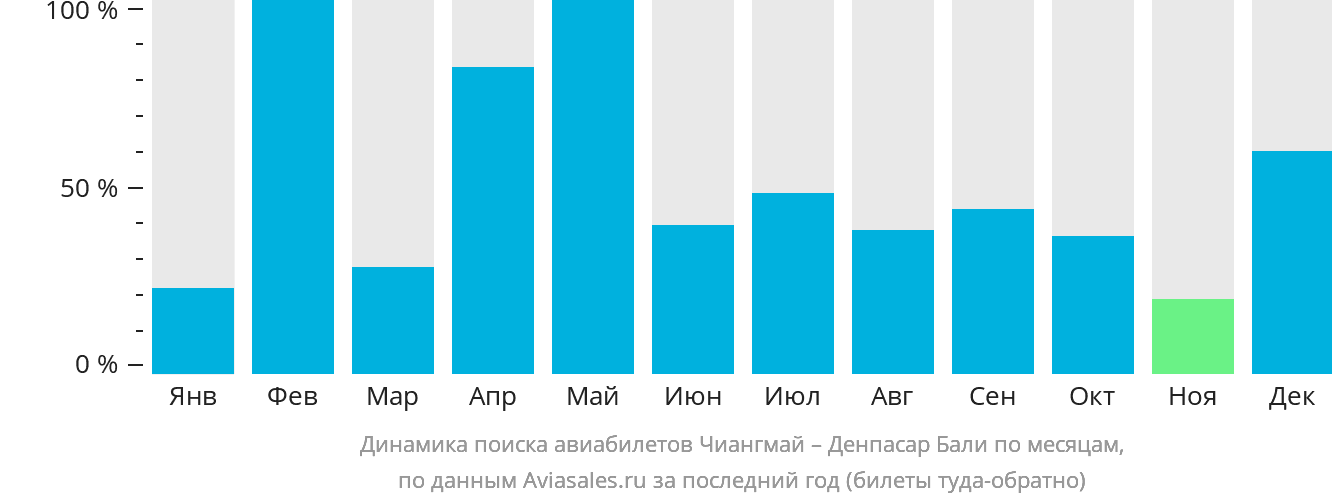 Динамика поиска авиабилетов из Чиангмая в Денпасар (Бали) по месяцам