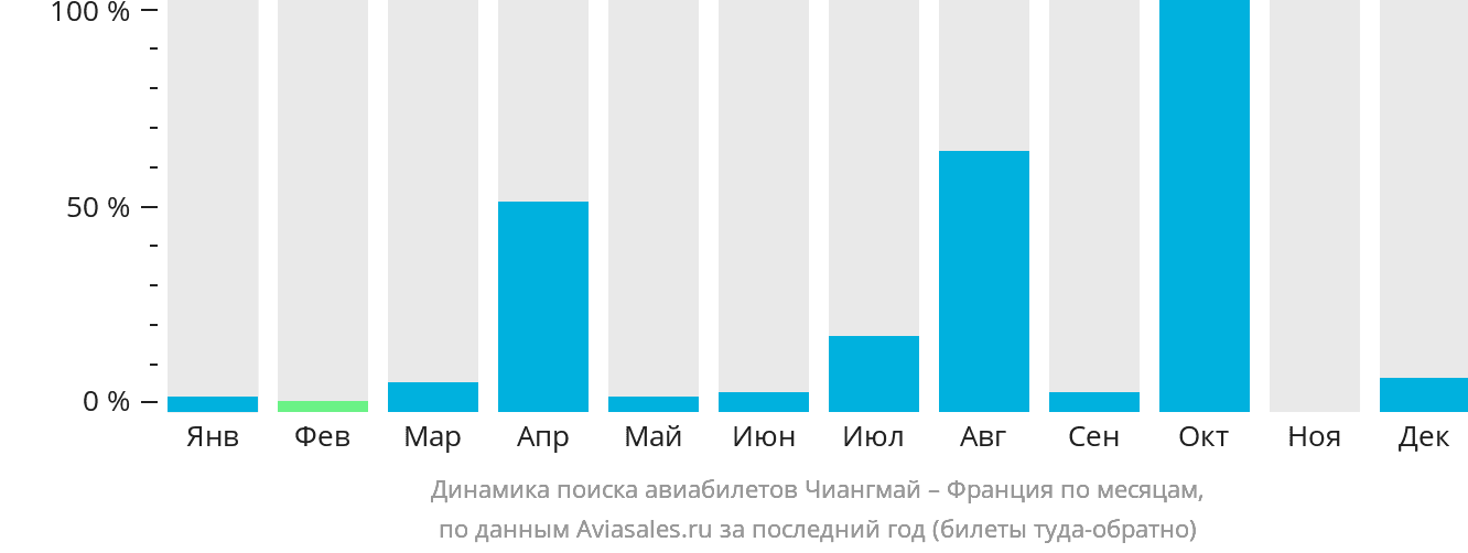 Динамика поиска авиабилетов из Чиангмая во Францию по месяцам