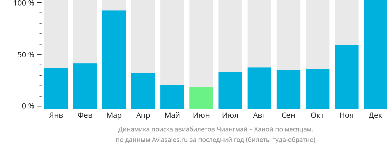 Динамика поиска авиабилетов из Чиангмая в Ханой по месяцам