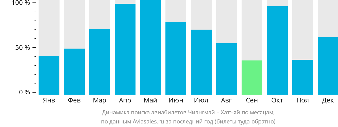 Динамика поиска авиабилетов из Чиангмая в Хатъяй по месяцам