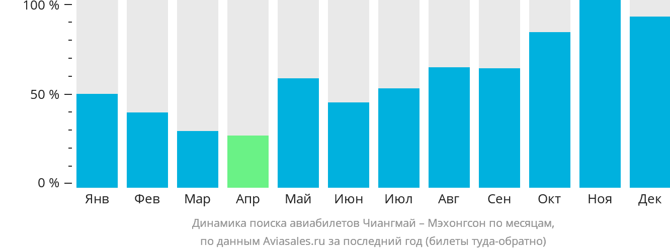 Динамика поиска авиабилетов из Чиангмая в Мэхонгсон по месяцам