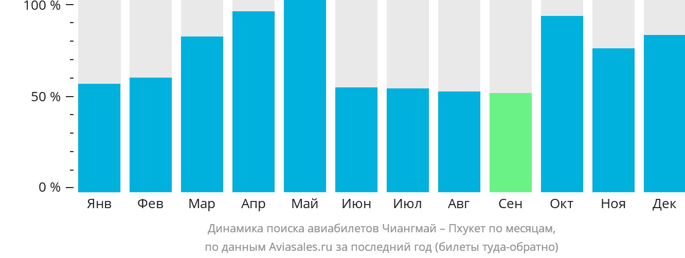 Динамика поиска авиабилетов из Чиангмая на Пхукет по месяцам