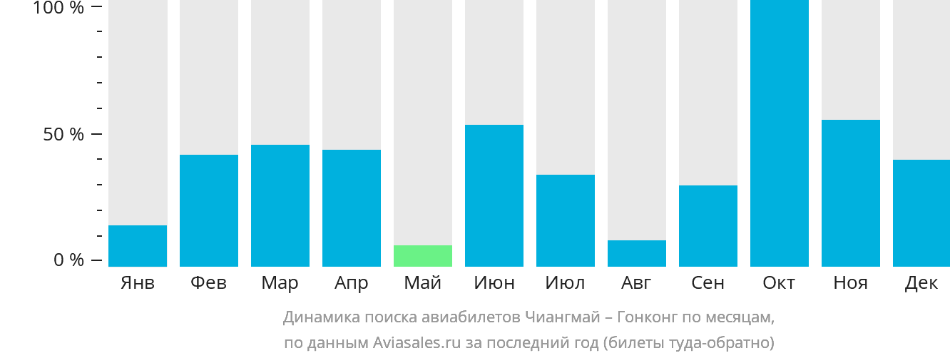 Динамика поиска авиабилетов из Чиангмая в Гонконг по месяцам