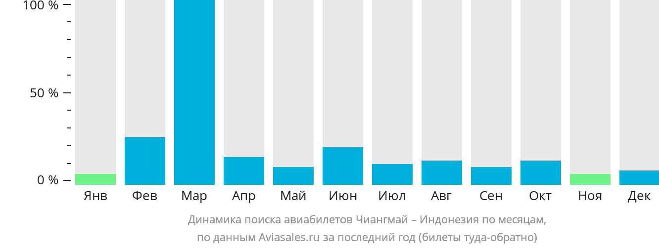 Динамика поиска авиабилетов из Чиангмая в Индонезию по месяцам
