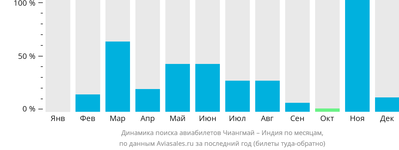 Динамика поиска авиабилетов из Чиангмая в Индию по месяцам