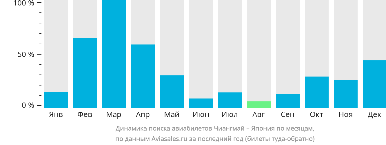 Динамика поиска авиабилетов из Чиангмая в Японию по месяцам