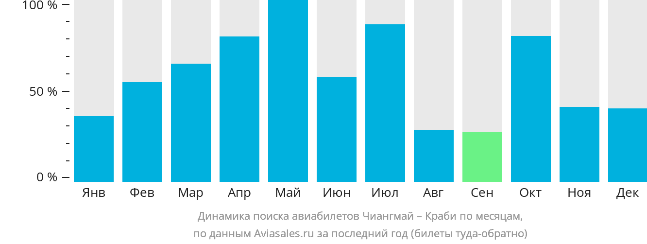 Динамика поиска авиабилетов из Чиангмая в Краби по месяцам
