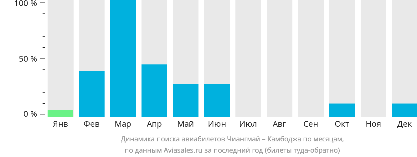 Динамика поиска авиабилетов из Чиангмая в Камбоджу по месяцам