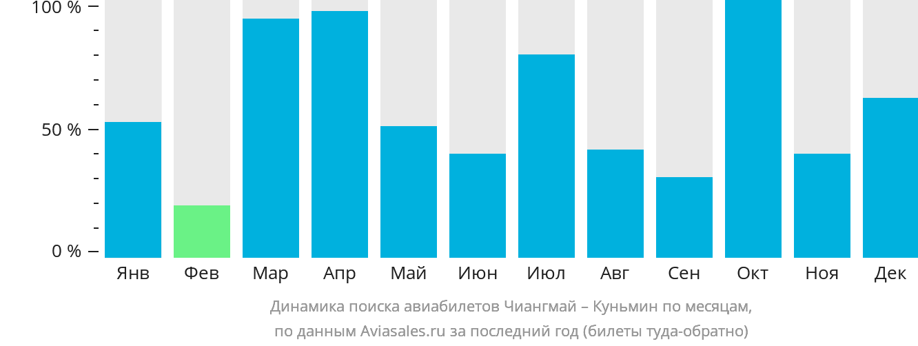 Динамика поиска авиабилетов из Чиангмая в Куньмина по месяцам