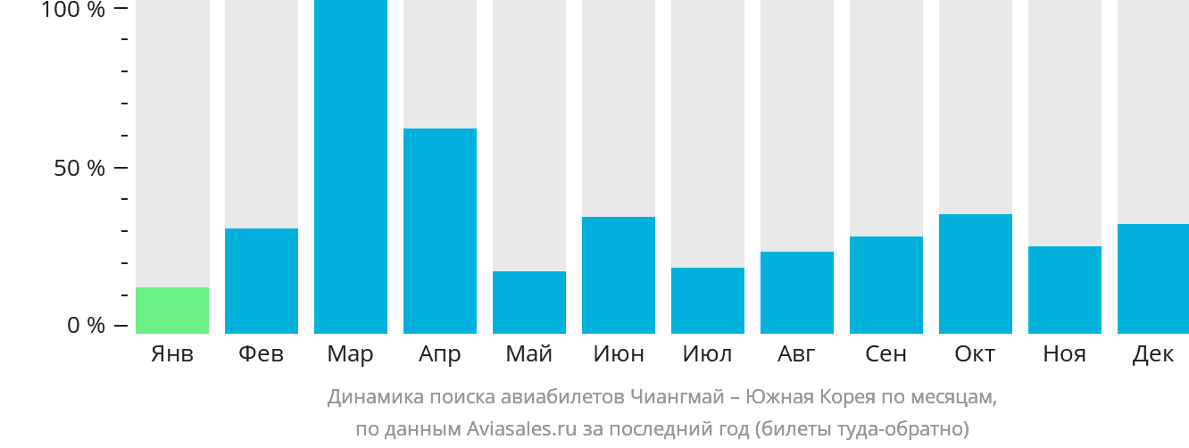 Динамика поиска авиабилетов из Чиангмая в Южную Корею по месяцам