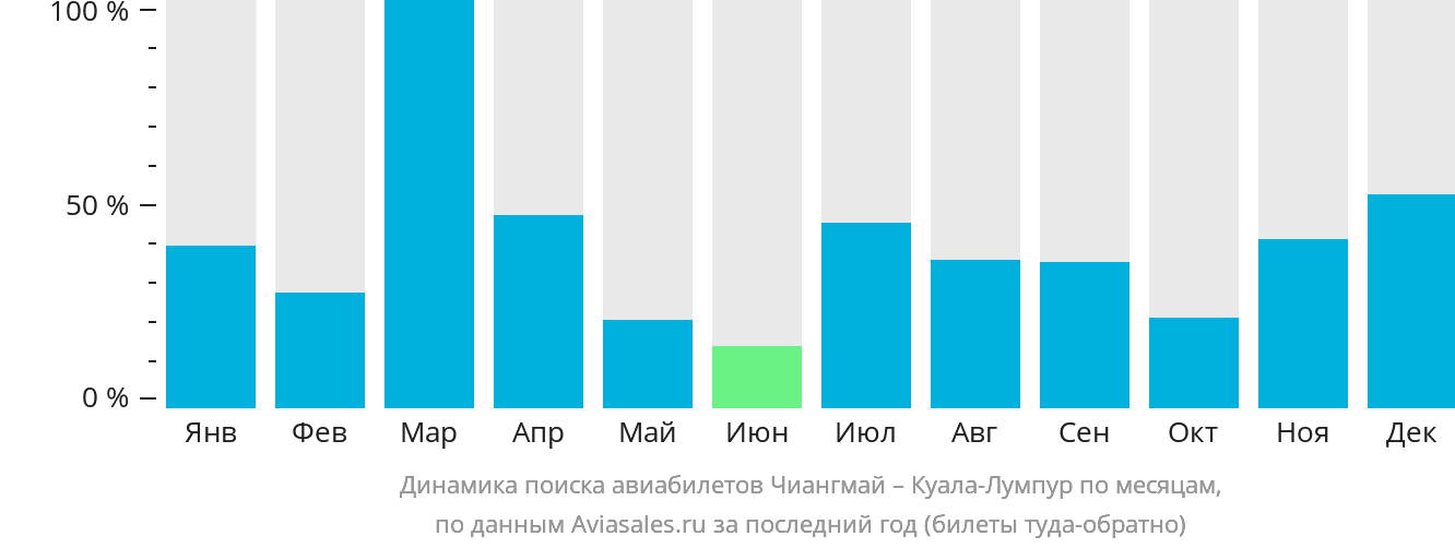 Динамика поиска авиабилетов из Чиангмая в Куала-Лумпур по месяцам