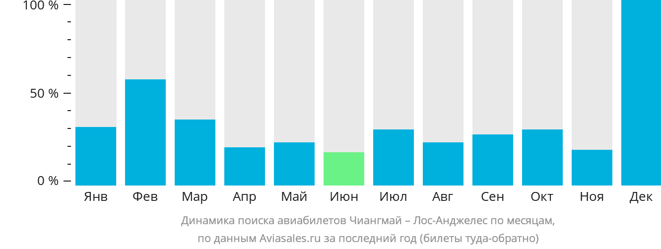 Динамика поиска авиабилетов из Чиангмая в Лос-Анджелес по месяцам