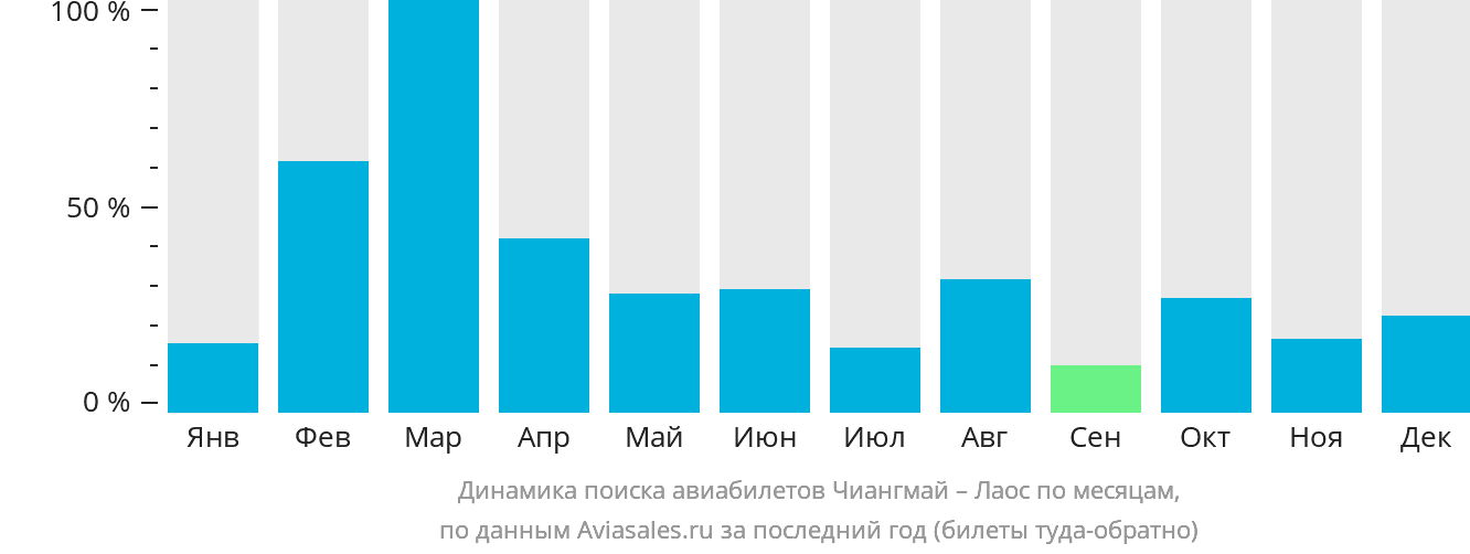 Динамика поиска авиабилетов из Чиангмая в Лаос по месяцам