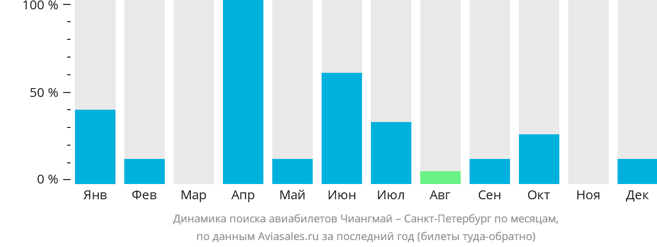 Динамика поиска авиабилетов из Чиангмая в Санкт-Петербург по месяцам