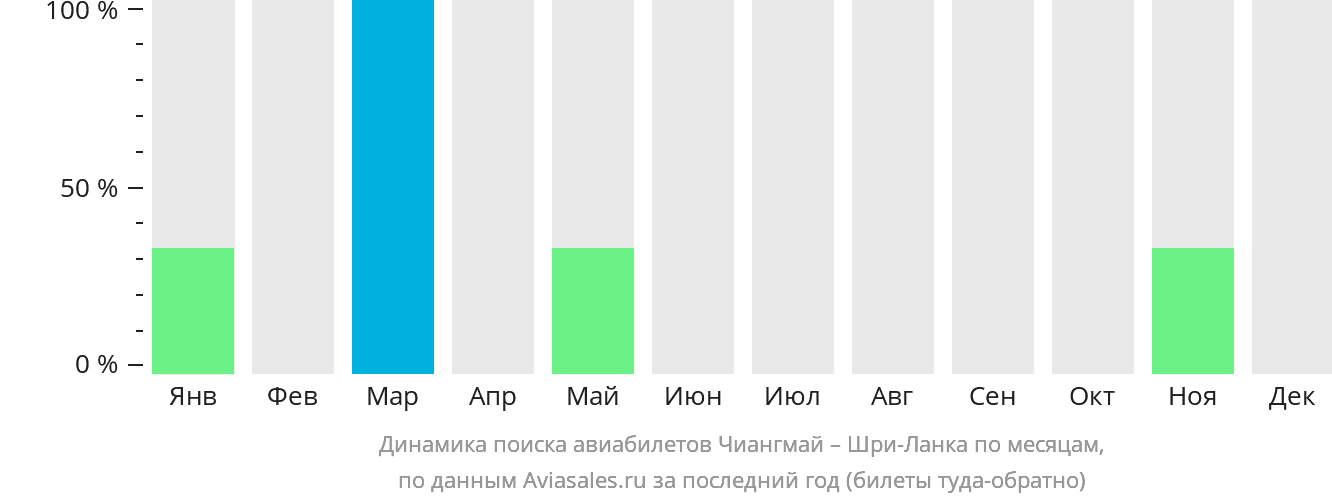 Динамика поиска авиабилетов из Чиангмая на Шри-Ланку по месяцам