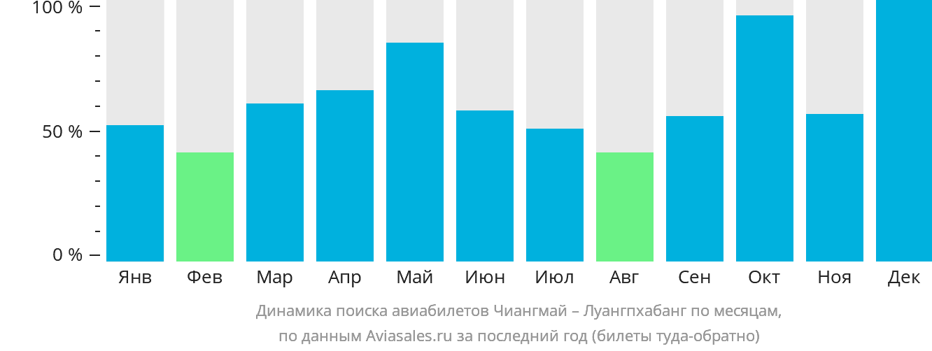Динамика поиска авиабилетов из Чиангмая в Луангпхабанг по месяцам
