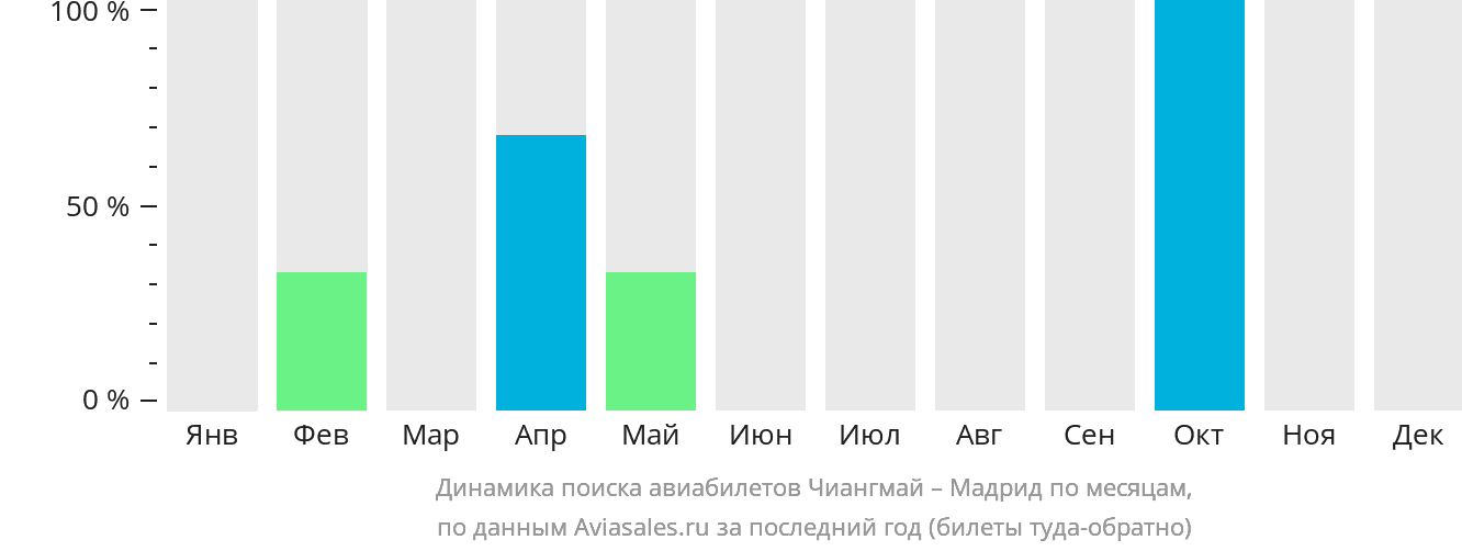 Динамика поиска авиабилетов из Чиангмая в Мадрид по месяцам