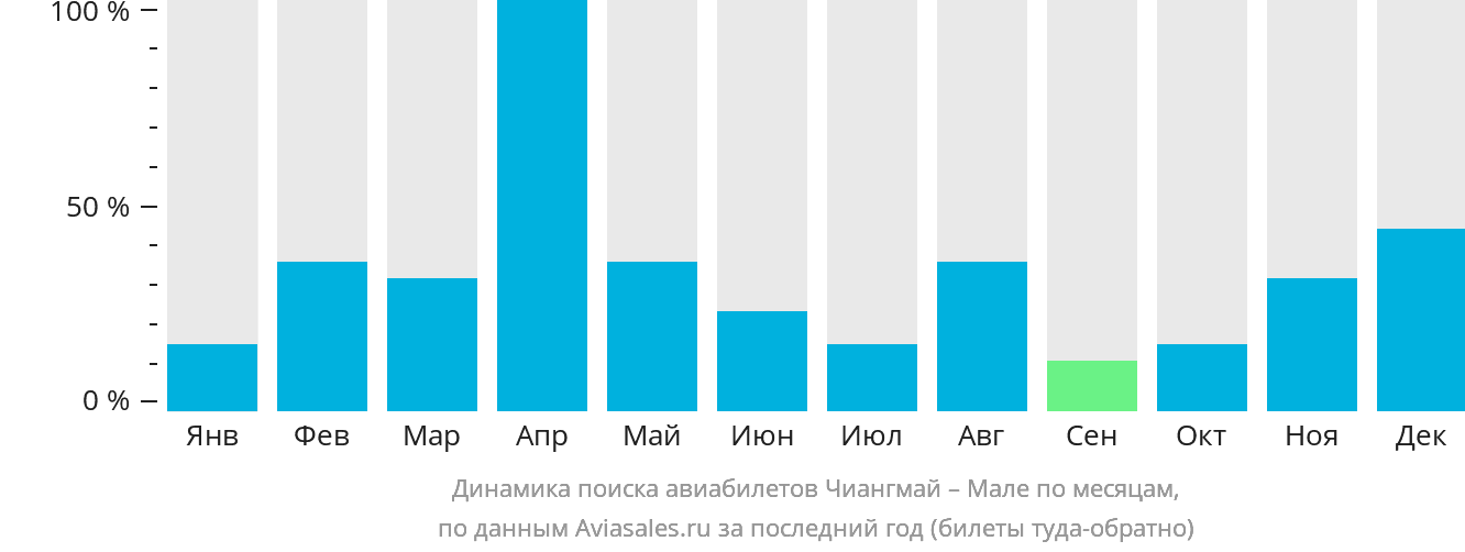 Динамика поиска авиабилетов из Чиангмая в Мале по месяцам