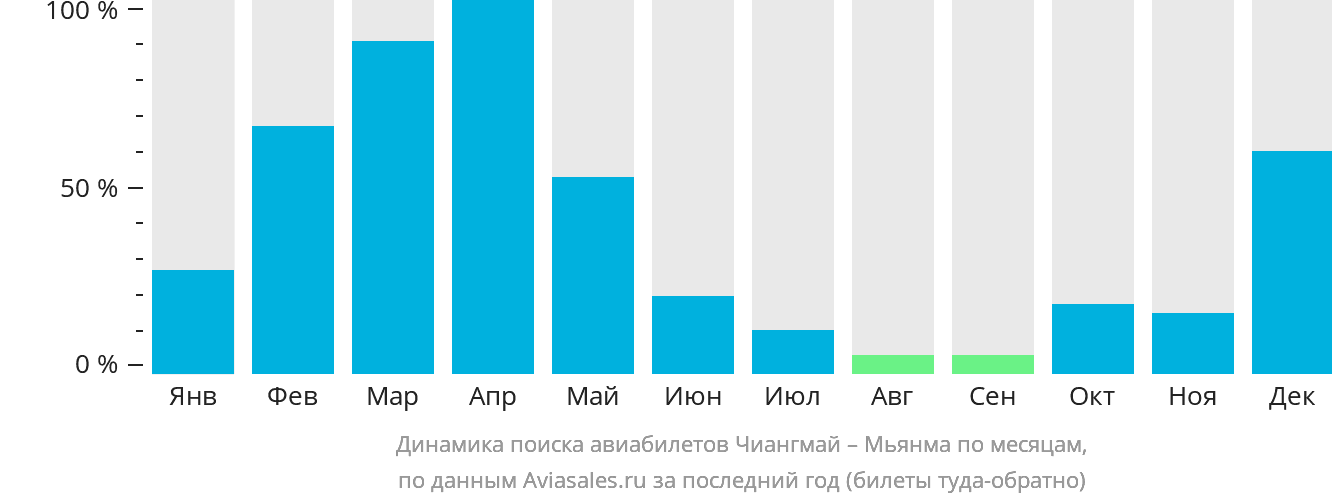 Динамика поиска авиабилетов из Чиангмая в Мьянму по месяцам