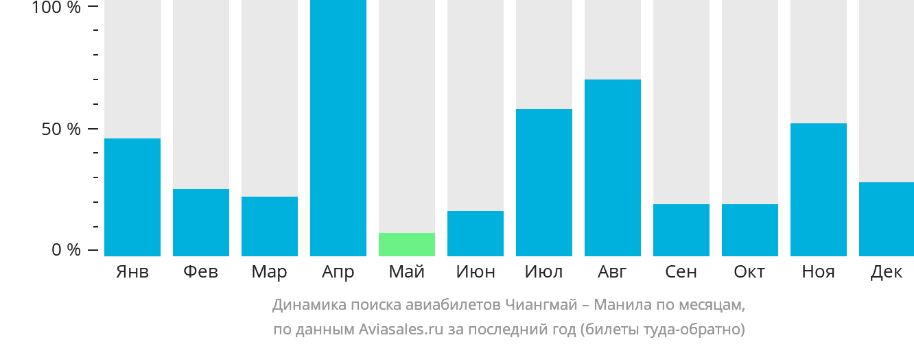 Динамика поиска авиабилетов из Чиангмая в Манилу по месяцам