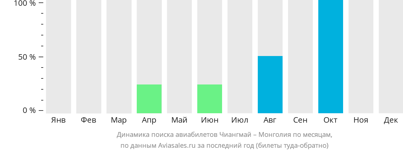 Динамика поиска авиабилетов из Чиангмая в Монголию по месяцам