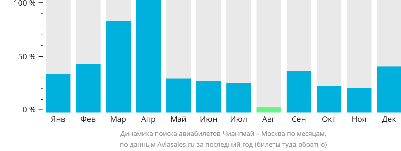 Динамика поиска авиабилетов из Чиангмая в Москву по месяцам