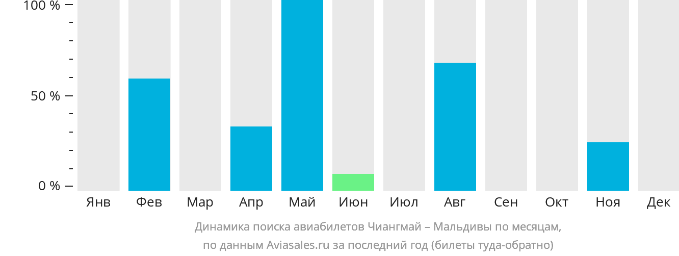 Динамика поиска авиабилетов из Чиангмая на Мальдивы по месяцам