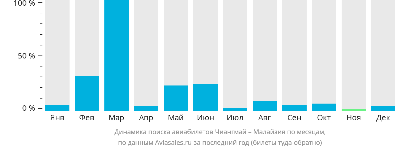 Динамика поиска авиабилетов из Чиангмая в Малайзию по месяцам