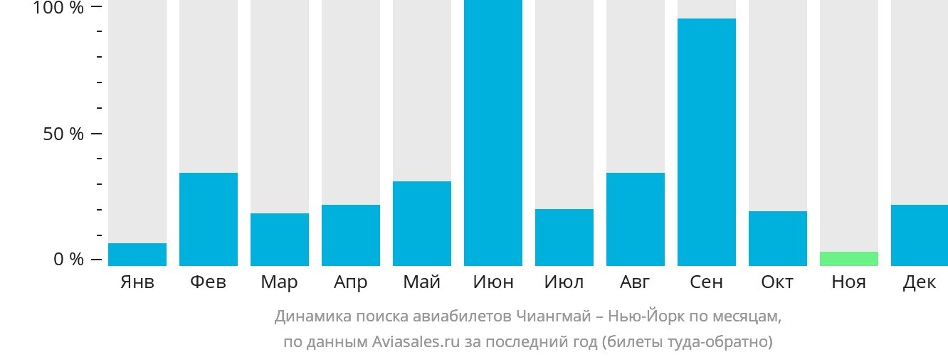 Динамика поиска авиабилетов из Чиангмая в Нью-Йорк по месяцам