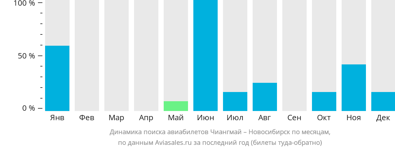 Динамика поиска авиабилетов из Чиангмая в Новосибирск по месяцам