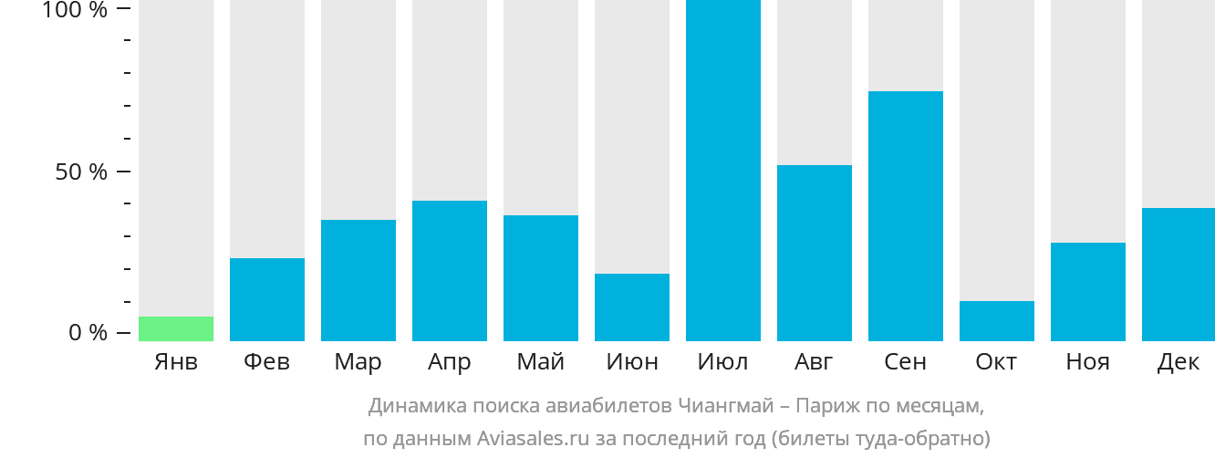 Динамика поиска авиабилетов из Чиангмая в Париж по месяцам