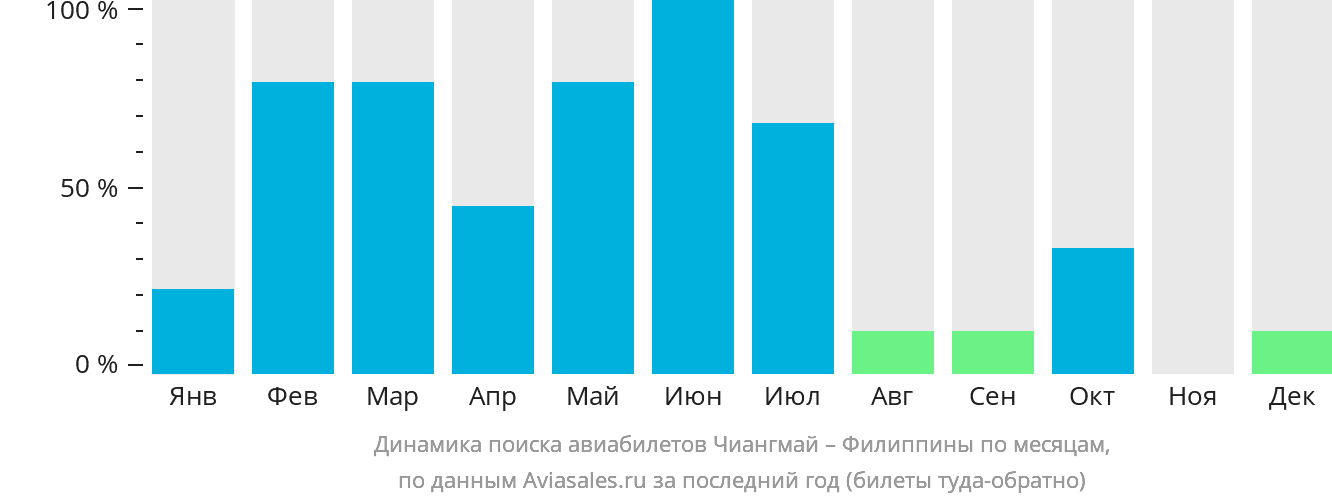 Динамика поиска авиабилетов из Чиангмая на Филиппины по месяцам