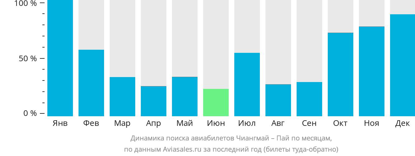 Динамика поиска авиабилетов из Чиангмая в Пай по месяцам