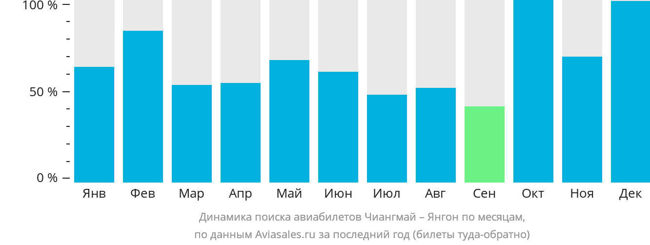 Динамика поиска авиабилетов из Чиангмая в Янгон по месяцам
