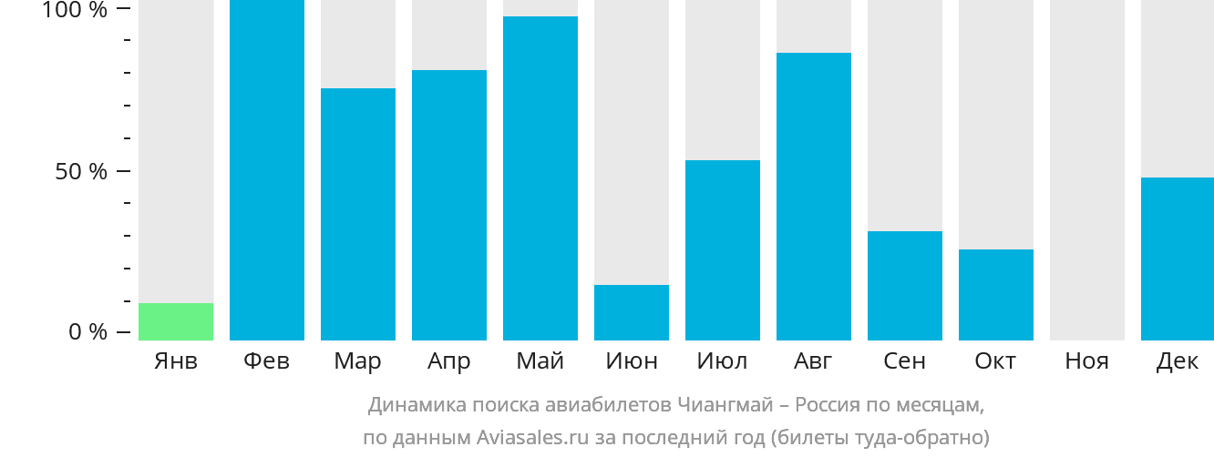 Динамика поиска авиабилетов из Чиангмая в Россию по месяцам