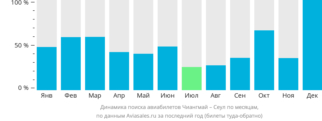 Динамика поиска авиабилетов из Чиангмая в Сеул по месяцам