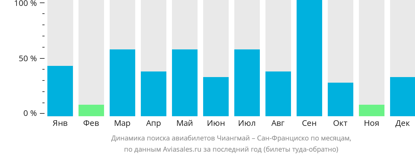 Динамика поиска авиабилетов из Чиангмая в Сан-Франциско по месяцам