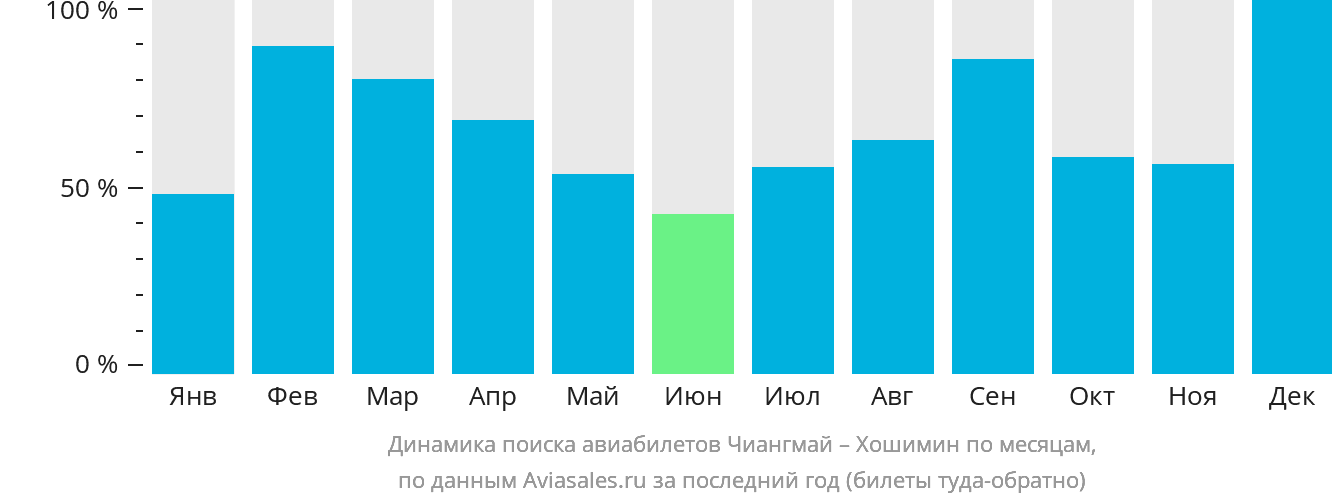 Динамика поиска авиабилетов из Чиангмая в Хошимин по месяцам