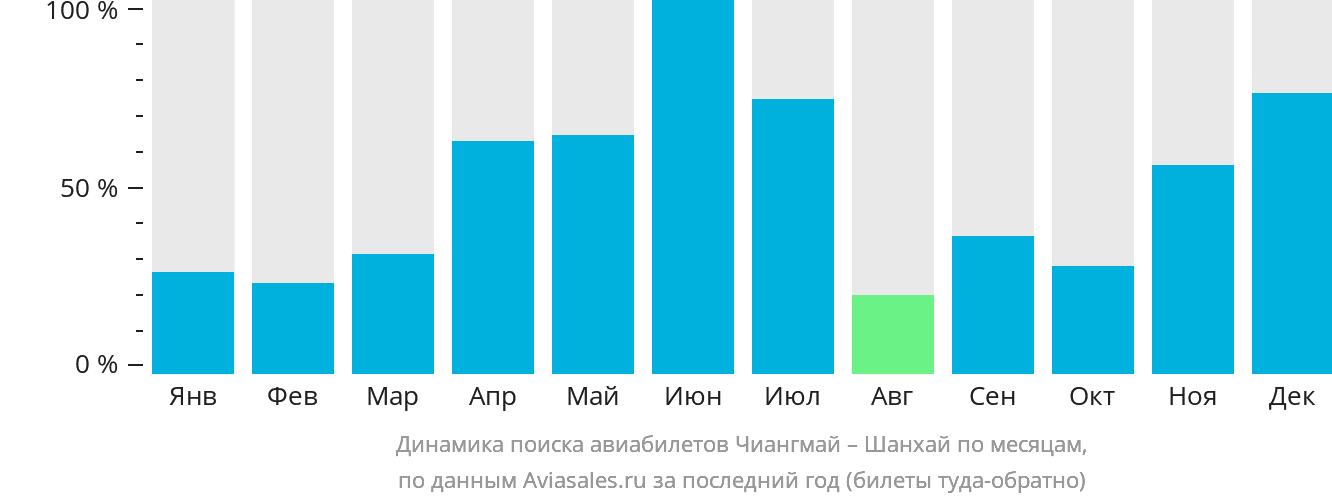 Динамика поиска авиабилетов из Чиангмая в Шанхай по месяцам