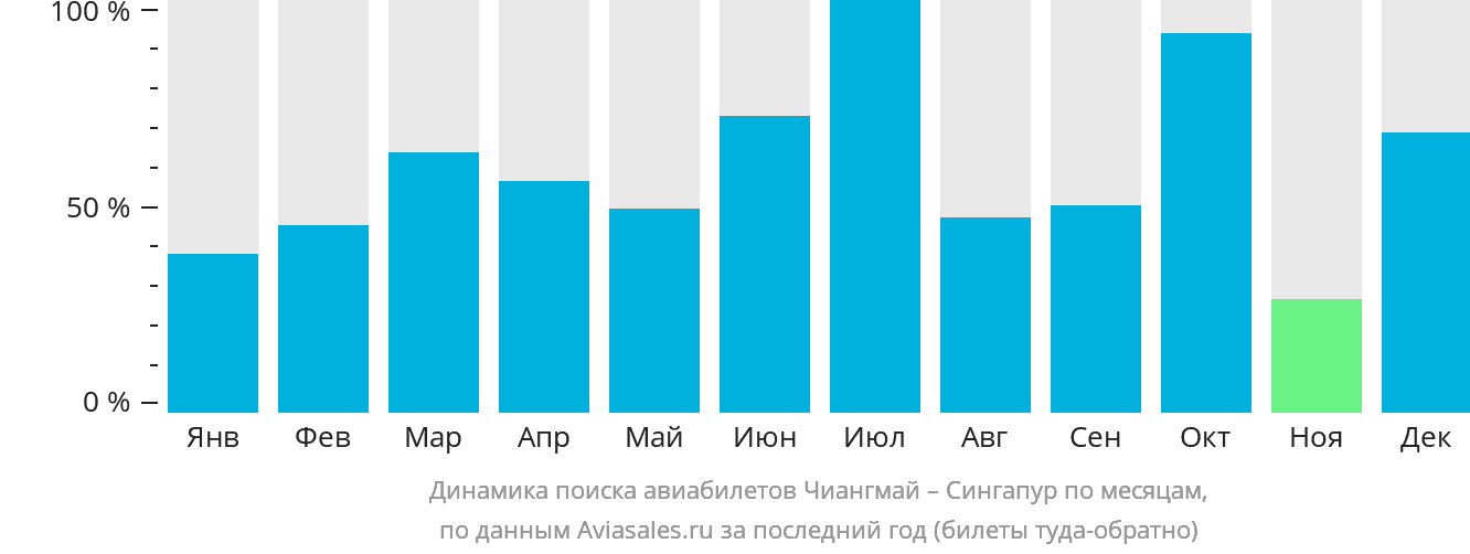 Динамика поиска авиабилетов из Чиангмая в Сингапур по месяцам