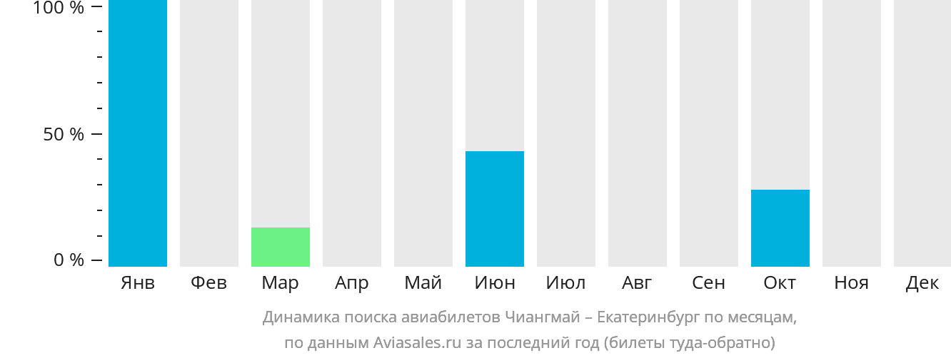 Динамика поиска авиабилетов из Чиангмая в Екатеринбург по месяцам