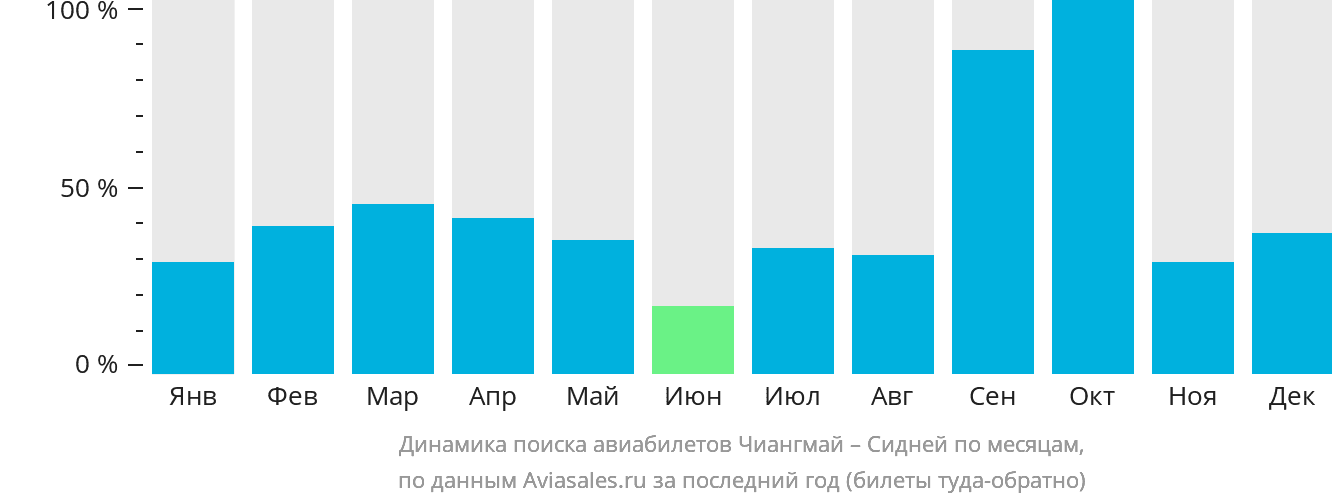 Динамика поиска авиабилетов из Чиангмая в Сидней по месяцам