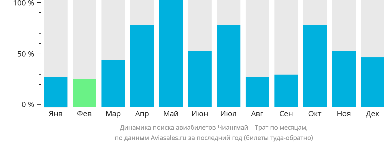 Динамика поиска авиабилетов из Чиангмая в Трат по месяцам