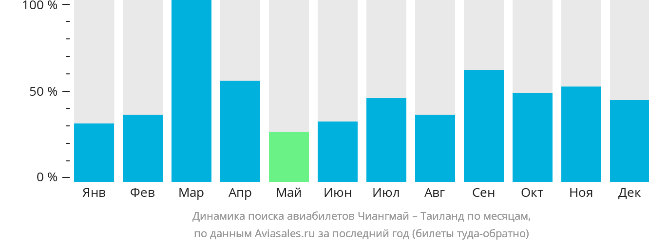 Динамика поиска авиабилетов из Чиангмая в Таиланд по месяцам